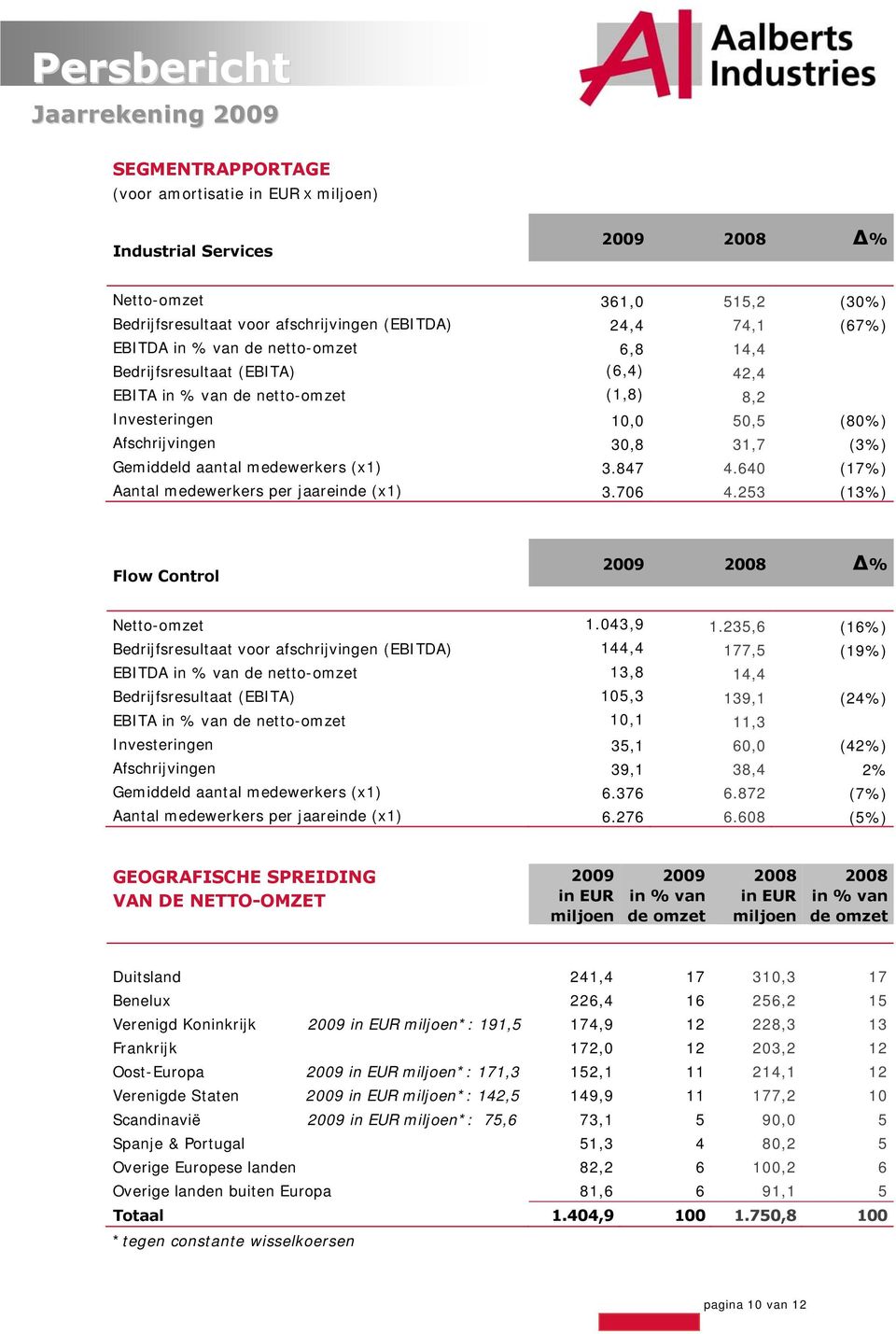 640 (17%) Aantal medewerkers per jaareinde (x1) 3.706 4.253 (13%) Flow Control 2009 2008 % Netto-omzet 1.043,9 1.