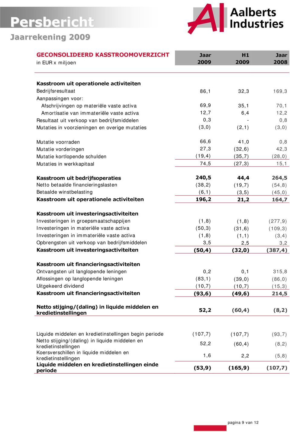 Mutatie voorraden 66,6 41,0 0,8 Mutatie vorderingen 27,3 (32,6) 42,3 Mutatie kortlopende schulden (19,4) (35,7) (28,0) Mutaties in werkkapitaal 74,5 (27,3) 15,1 Kasstroom uit bedrijfsoperaties 240,5