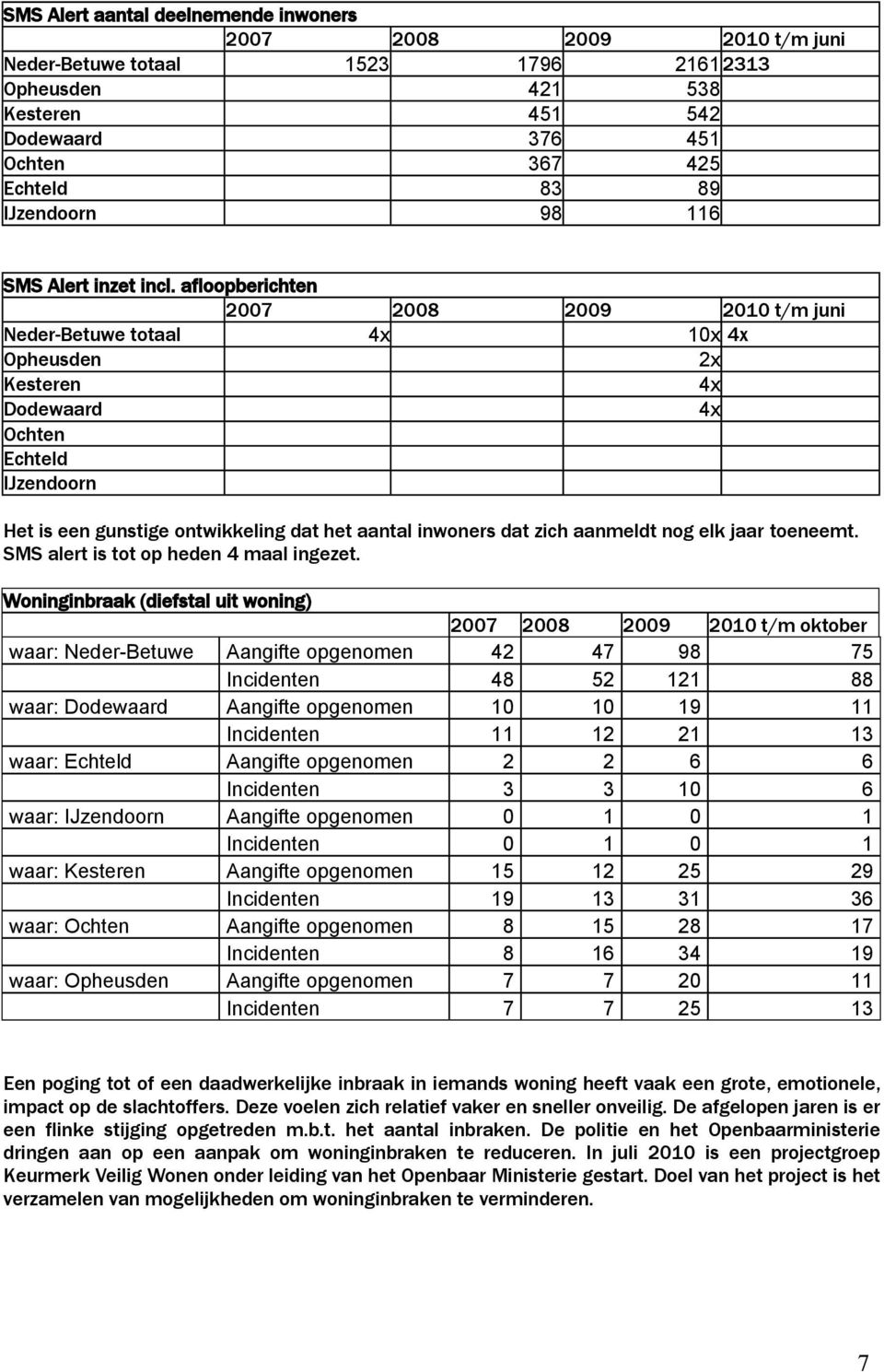 afloopberichten 2007 2008 2009 2010 t/m juni Neder-Betuwe totaal 4x 10x 4x Opheusden 2x Kesteren 4x Dodewaard 4x Ochten Echteld IJzendoorn Het is een gunstige ontwikkeling dat het aantal inwoners dat