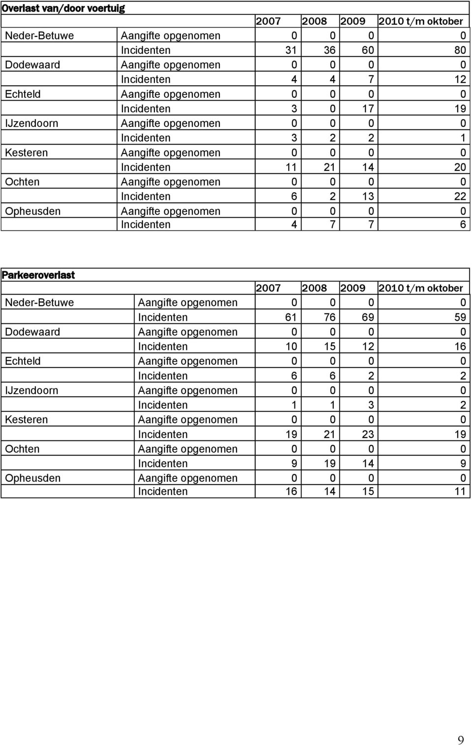 6 Parkeeroverlast Incidenten 61 76 69 59 Incidenten 10 15 12 16 Incidenten 6 6 2 2