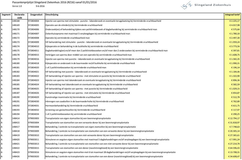 017,98 A 14B170 972804006 Onderzoek(en) of behandeling tijdens een polikliniekbezoek of dagbehandeling bij verminderde vruchtbaarheid man 575,66 A 14B171 972804007 Ziekenhuisopname met maximaal 5