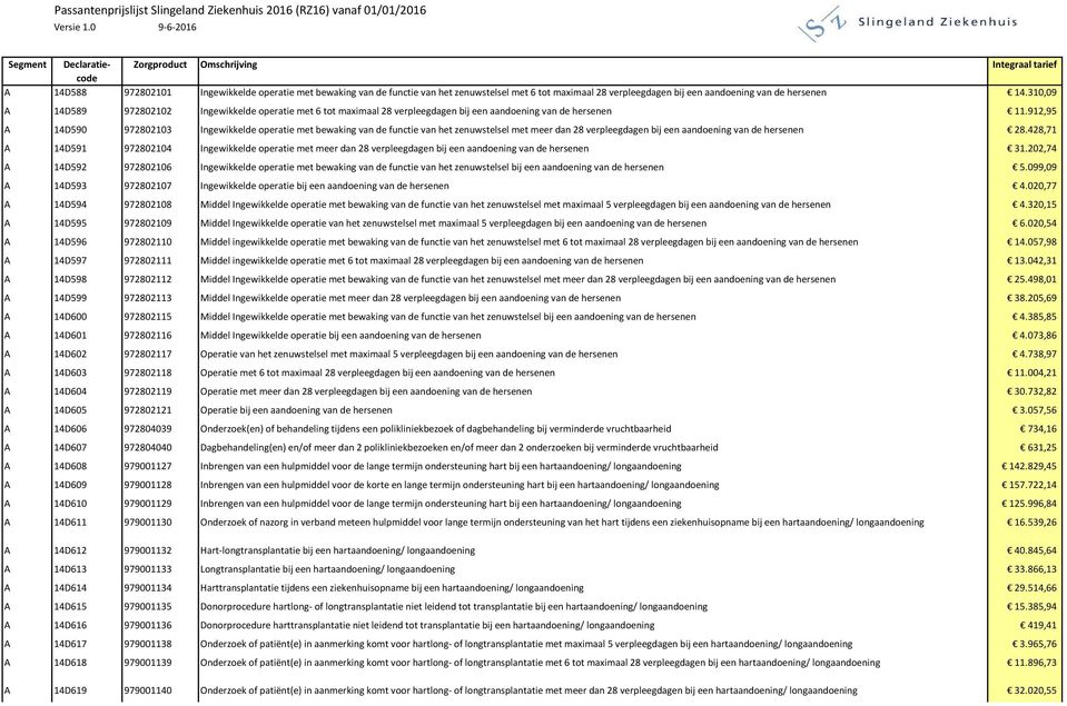 912,95 A 14D590 972802103 Ingewikkelde operatie met bewaking van de functie van het zenuwstelsel met meer dan 28 verpleegdagen bij een aandoening van de hersenen 28.