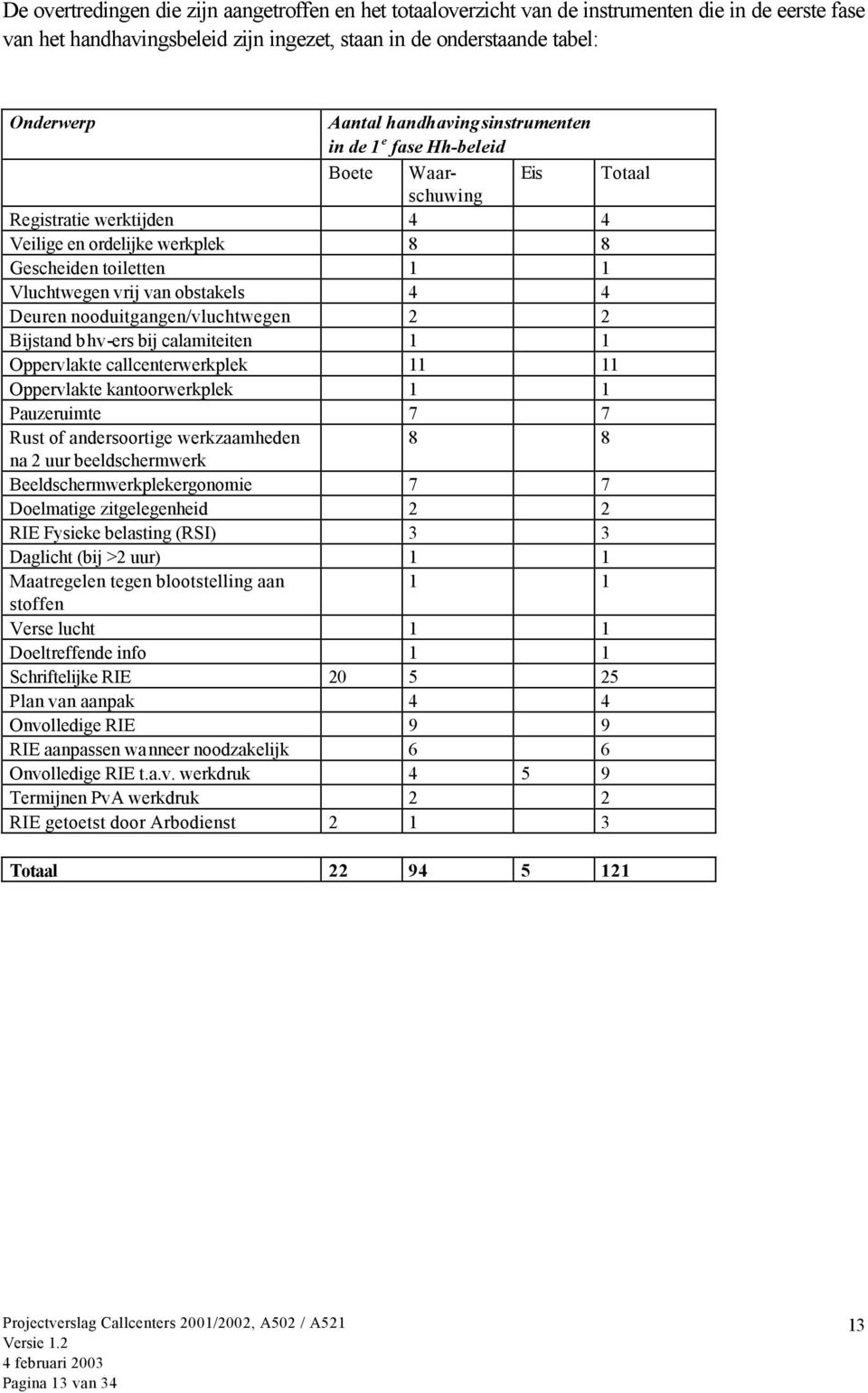 Deuren nooduitgangen/vluchtwegen 2 2 Bijstand bhv-ers bij calamiteiten 1 1 Oppervlakte callcenterwerkplek 11 11 Oppervlakte kantoorwerkplek 1 1 Pauzeruimte 7 7 Rust of andersoortige werkzaamheden 8 8