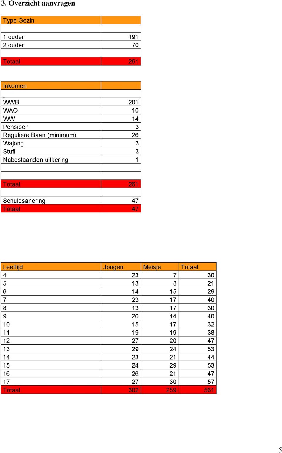 Totaal 47 Leeftijd Jongen Meisje Totaal 4 23 7 30 5 13 8 21 6 14 15 29 7 23 17 40 8 13 17 30 9 26 14 40 10