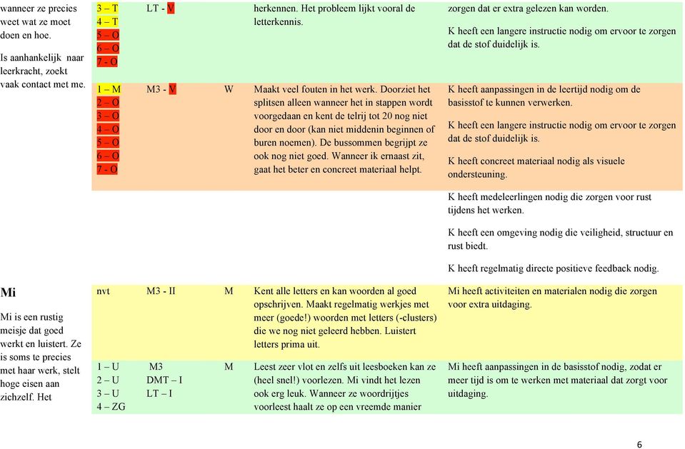 Doorziet het splitsen alleen wanneer het in stappen wordt voorgedaan en kent de telrij tot 20 nog niet door en door (kan niet middenin beginnen of buren noemen).