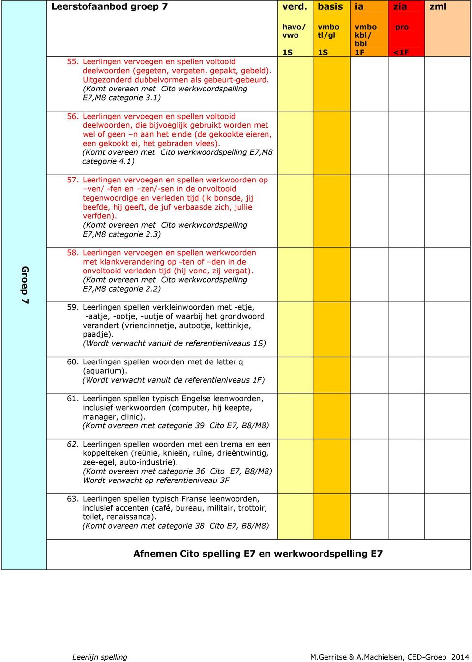 Leerlingen vervoegen en spellen werkwoorden op ven/ -fen en zen/-sen in de onvoltooid tegenwoordige en verleden tijd (ik bonsde, jij beefde, hij geeft, de juf verbaasde zich, jullie verfden).