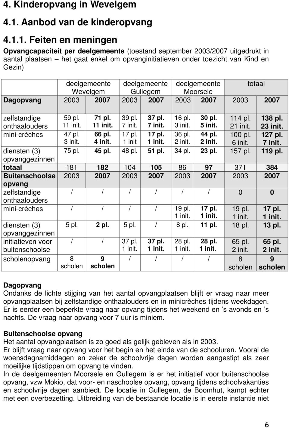 1. Feiten en meningen Opvangcapaciteit per deelgemeente (toestand september 2003/2007 uitgedrukt in aantal plaatsen het gaat enkel om opvanginitiatieven onder toezicht van Kind en Gezin) deelgemeente