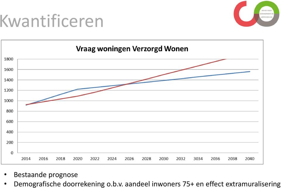 doorrekening o.b.v.