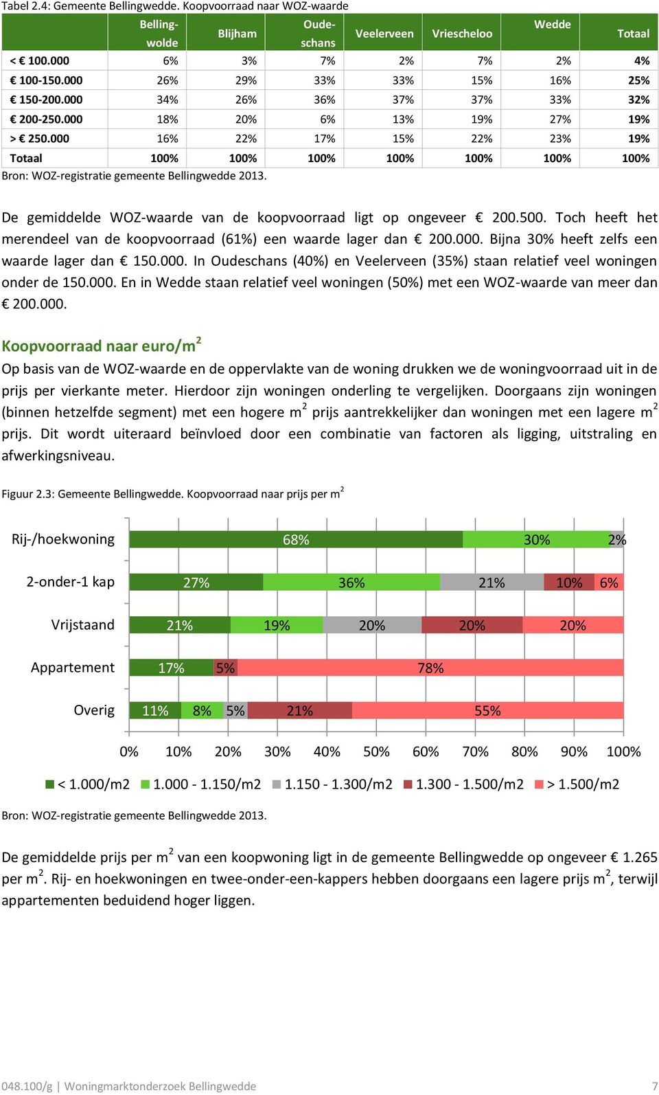 000 16% 22% 17% 15% 22% 23% 19% Totaal 100% 100% 100% 100% 100% 100% 100% Bron: WOZ-registratie gemeente Bellingwedde 2013. De gemiddelde WOZ-waarde van de koopvoorraad ligt op ongeveer 200.500.