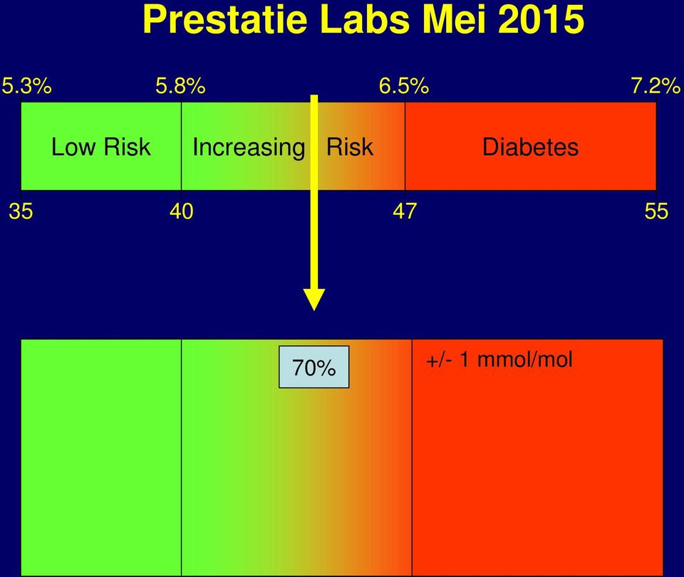 2% Low Risk Increasing