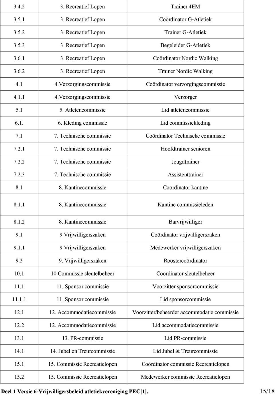 1. 6. Kleding commissie Lid commissiekleding 7.1 7. Technische commissie Coördinator Technische commissie 7.2.1 7. Technische commissie Hoofdtrainer senioren 7.2.2 7.