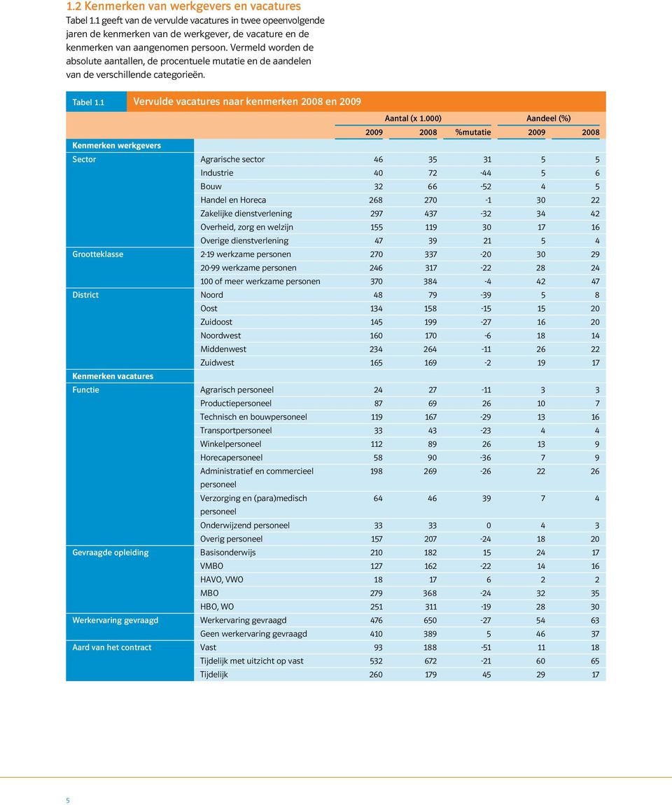000) Aandeel (%) 2009 2008 %mutatie 2009 2008 Kenmerken werkgevers Sector Agrarische sector 46 35 31 5 5 Industrie 40 72-44 5 6 Bouw 32 66-52 4 5 Handel en Horeca 268 270-1 30 22 Zakelijke