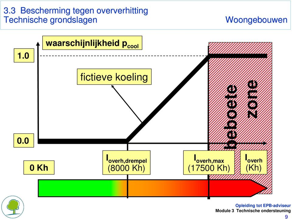 0 fictieve koeling beboete zone 0 Kh I