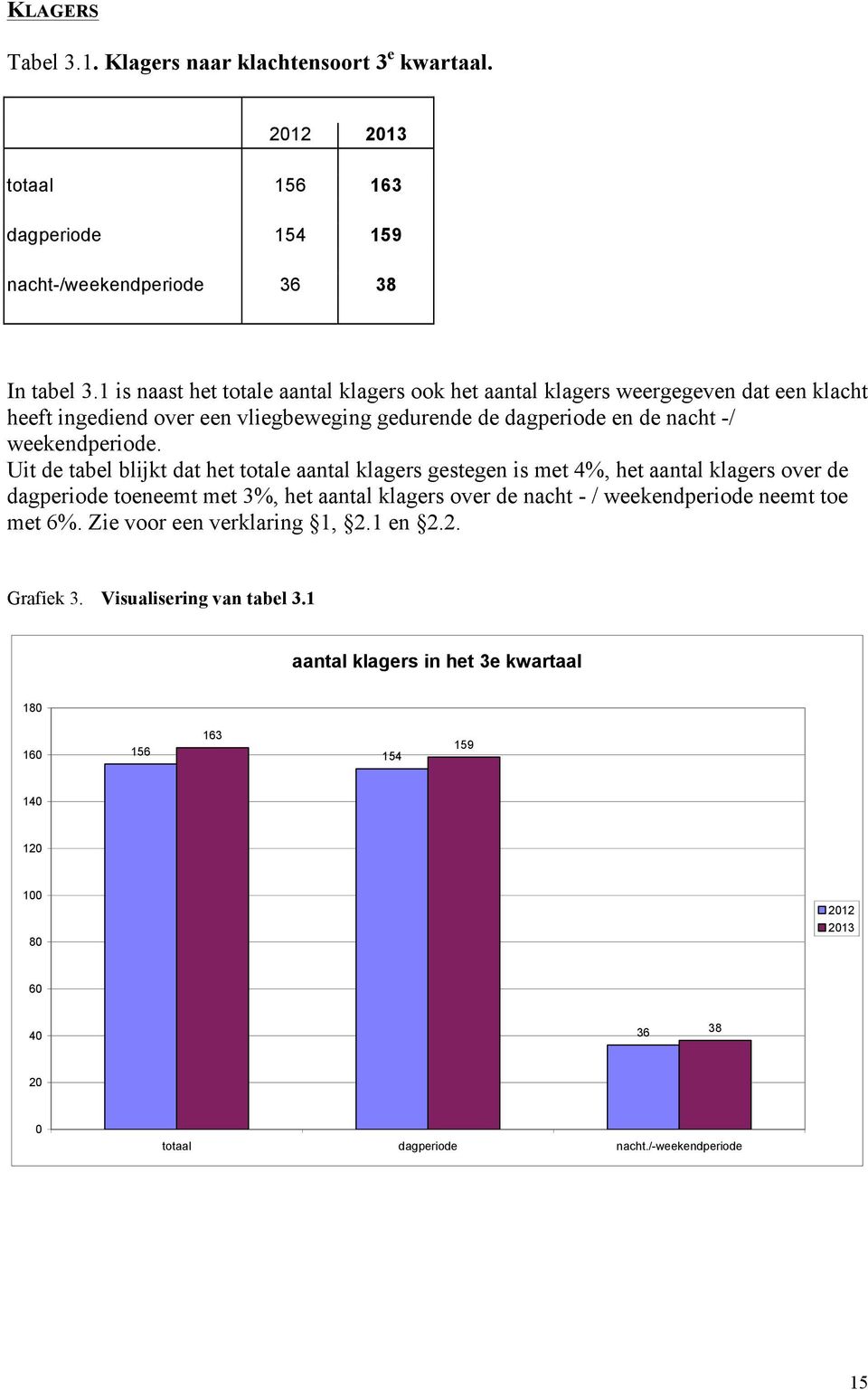 Uit de tabel blijkt dat het totale aantal klagers gestegen is met 4%, het aantal klagers over de dagperiode toeneemt met 3%, het aantal klagers over de nacht - / weekendperiode