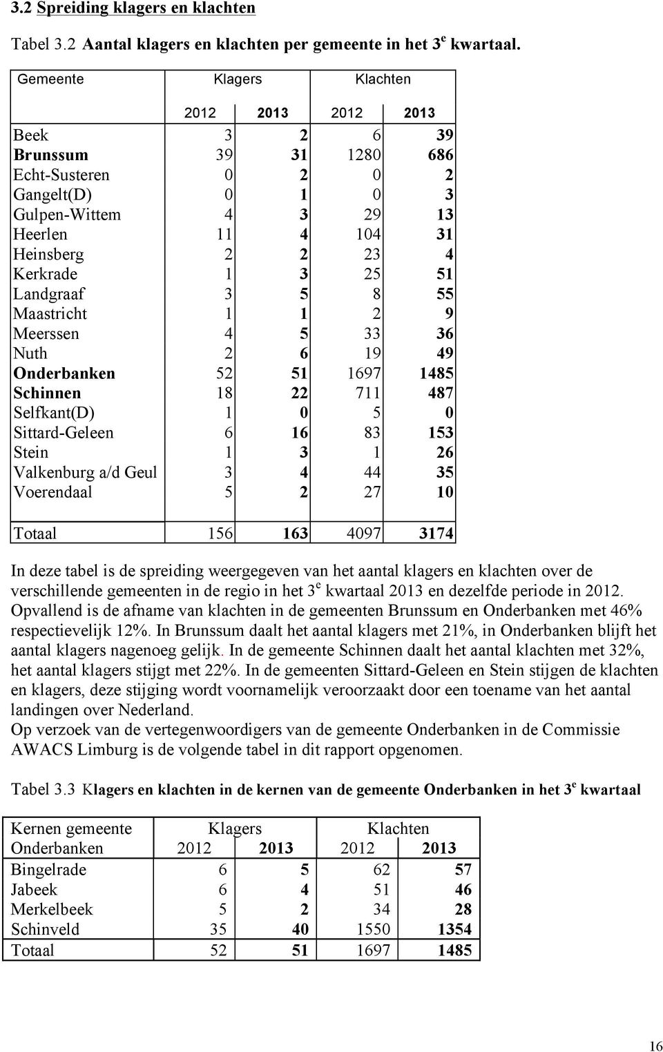 Landgraaf 3 5 8 55 Maastricht 1 1 2 9 Meerssen 4 5 33 36 Nuth 2 6 19 49 Onderbanken 52 51 1697 1485 Schinnen 18 22 711 487 Selfkant(D) 1 5 Sittard-Geleen 6 16 83 153 Stein 1 3 1 26 Valkenburg a/d