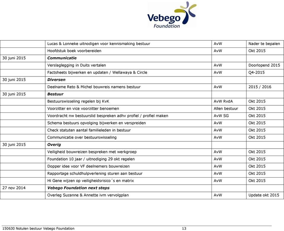 bij KvK AvW RvdA Okt 2015 Voorzitter en vice voorzitter benoemen Allen bestuur Okt 2015 Voordracht nw bestuurslid bespreken adhv profiel / profiel maken AvW SG Okt 2015 Schema bestuurs opvolging