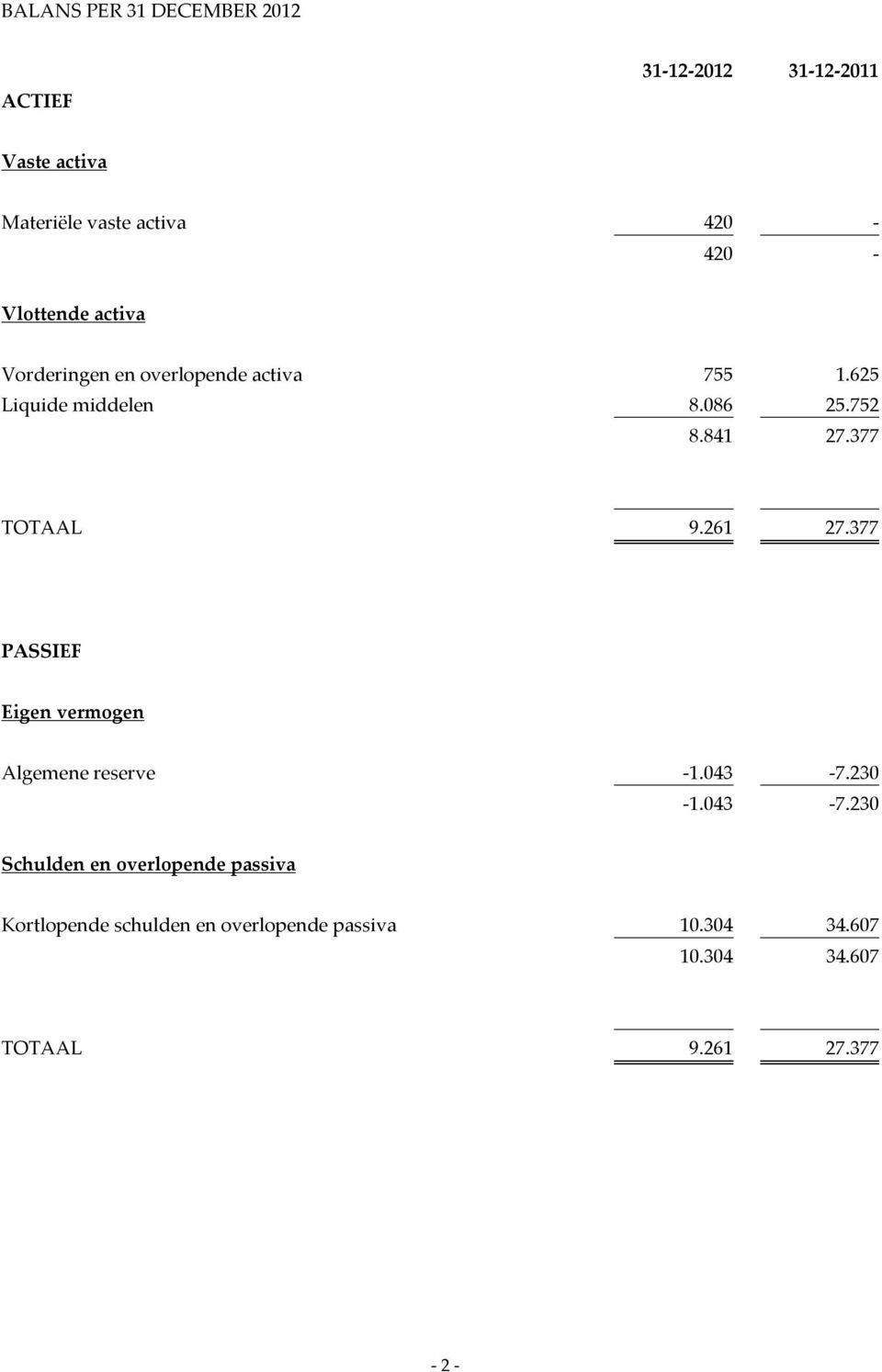 377 TOTAAL 9.261 27.377 PASSIEF Eigen vermogen Algemene reserve -1.043-7.