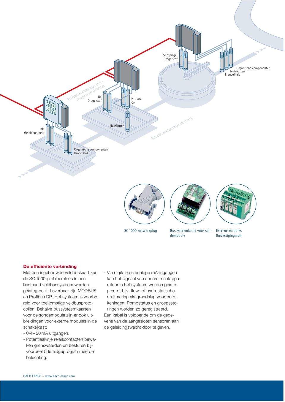 veldbussysteem worden geïntegreerd. Leverbaar zijn MODBUS en Profibus DP. Het systeem is voorbereid voor toekomstige veldbusprotocollen.