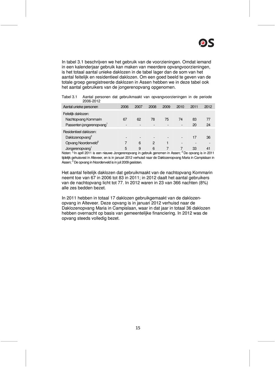 daklozen. Om een goed beeld te geven van de totale groep geregistreerde daklozen in Assen hebben we in deze tabel ook het aantal gebruikers van de jongerenopvang opgenomen. Tabel 3.