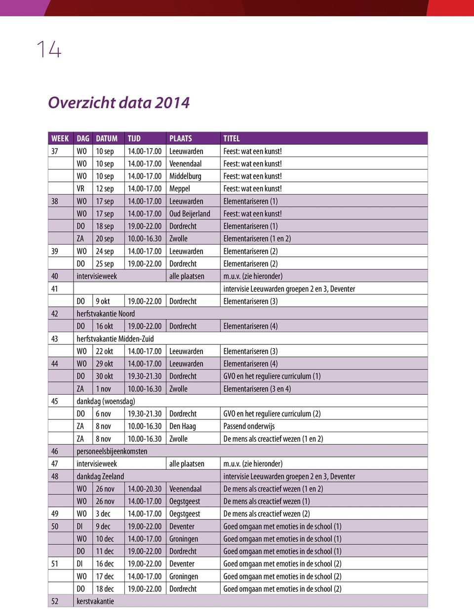 00 Dordrecht Elementariseren (1) ZA 20 sep 10.00-16.30 Zwolle Elementariseren (1 en 2) 39 WO 24 sep 14.00-17.00 Leeuwarden Elementariseren (2) DO 25 sep 19.00-22.