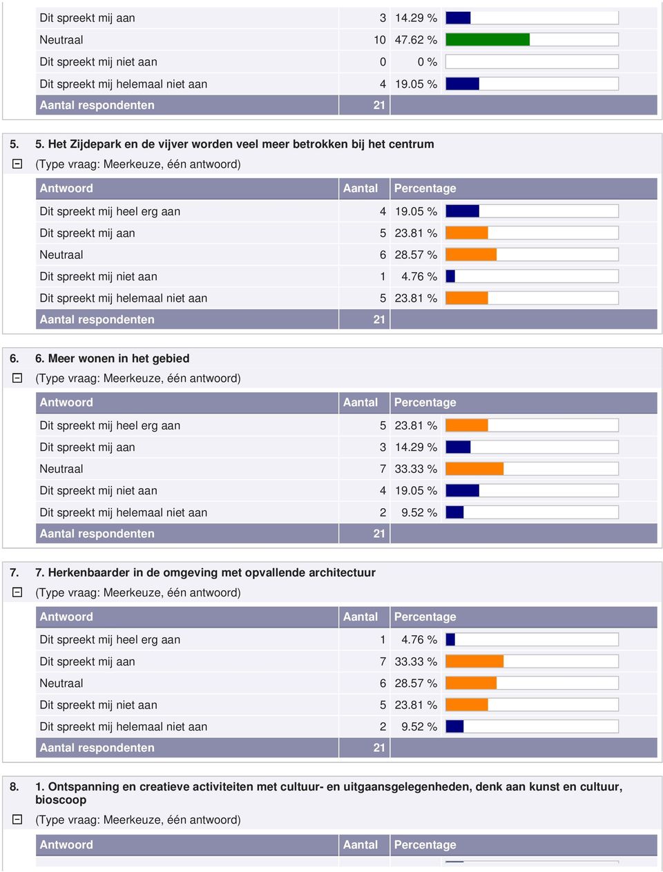 76 % Dit spreekt mij helemaal niet aan 5 23.81 % 6. 6. Meer wonen in het gebied Dit spreekt mij heel erg aan 5 23.81 % Dit spreekt mij aan 3 14.29 % Neutraal 7 33.