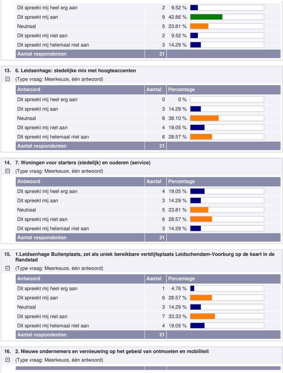 Woningen voor starters (stedelijk) en ouderen (service) Dit spreekt mij heel erg aan 4 19