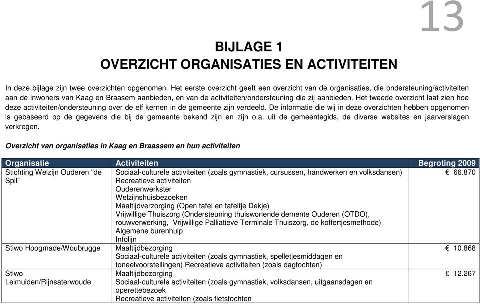 Het tweede overzicht laat zien hoe deze activiteiten/ondersteuning over de elf kernen in de gemeente zijn verdeeld.