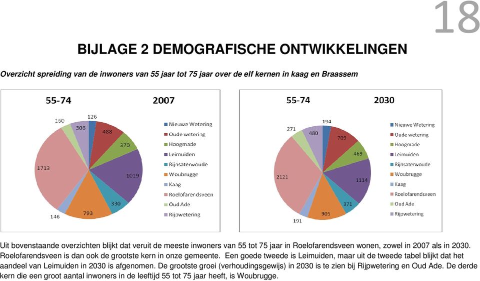 Roelofarendsveen is dan ook de grootste kern in onze gemeente.