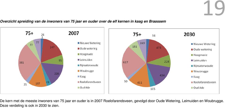 75 jaar en ouder is in 2007 Roelofarendsveen, gevolgd door Oude