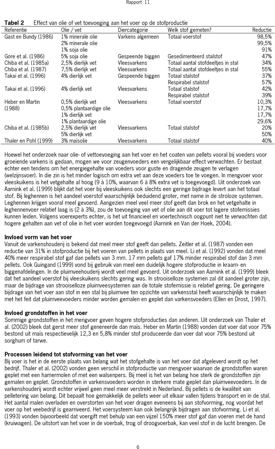 (1986) 5% soja olie Gespeende biggen Gesedimenteerd stalstof 47% Chiba et al. (1985a) 2,5% dierlijk vet Vleesvarkens Totaal aantal stofdeeltjes in stal 34% Chiba et al.