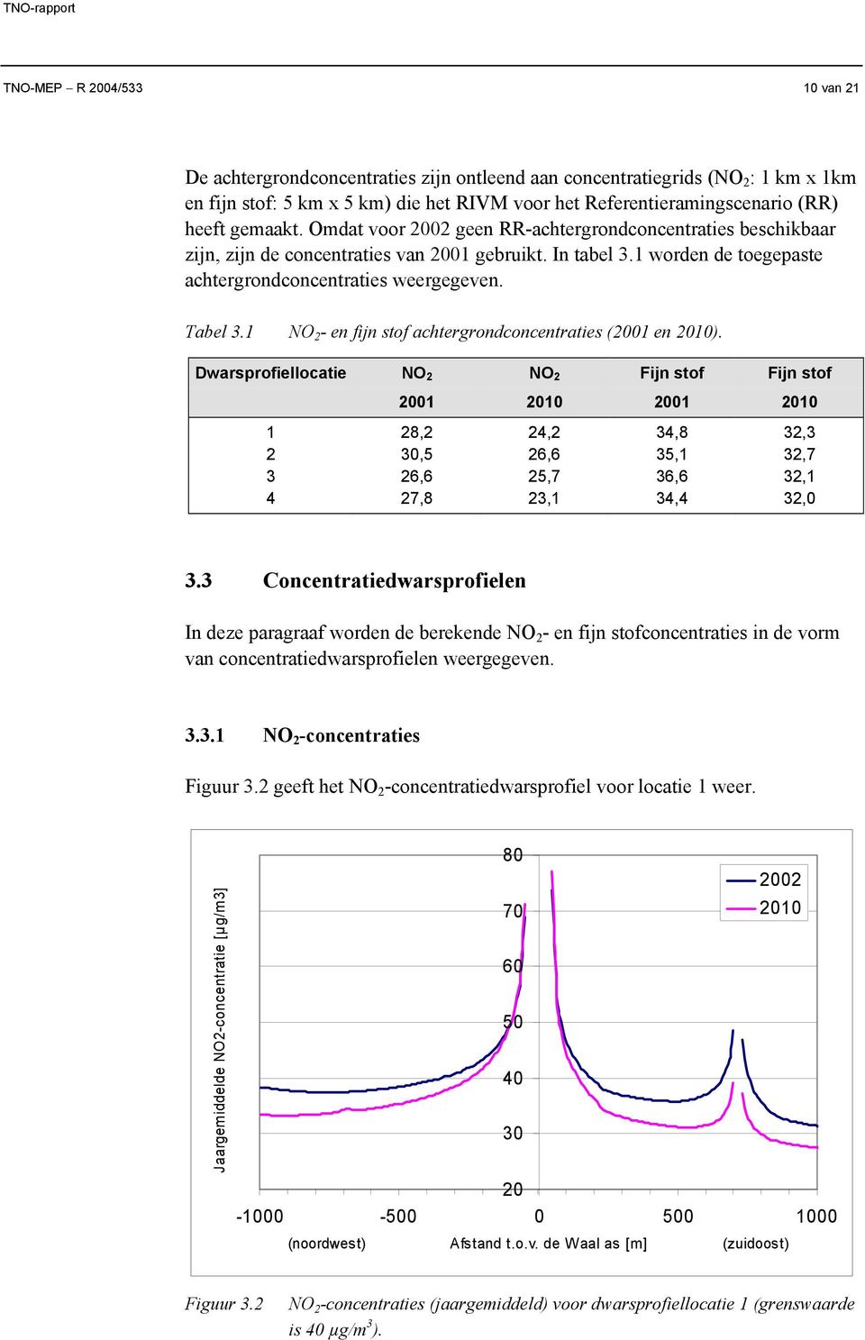 1 NO 2 - en fijn stof achtergrondconcentraties (2001 en ).