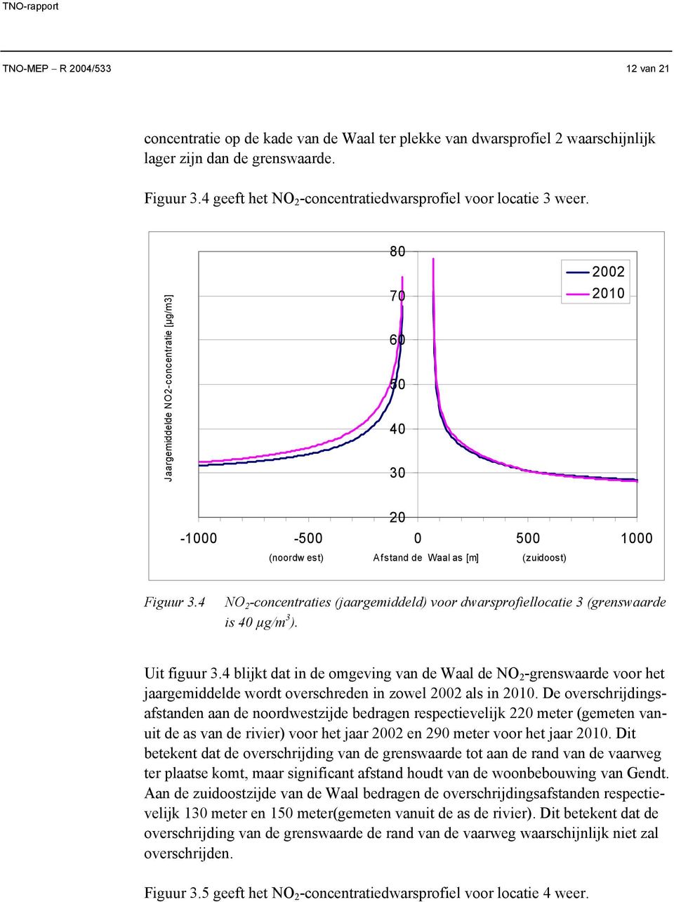 Jaargemiddelde NO2-concentratie [µg/m3] 80 70 60 50 40 30 20-1000 -500 0 500 1000 (noordw est) Afstand de Waal as [m] (zuidoost) Figuur 3.