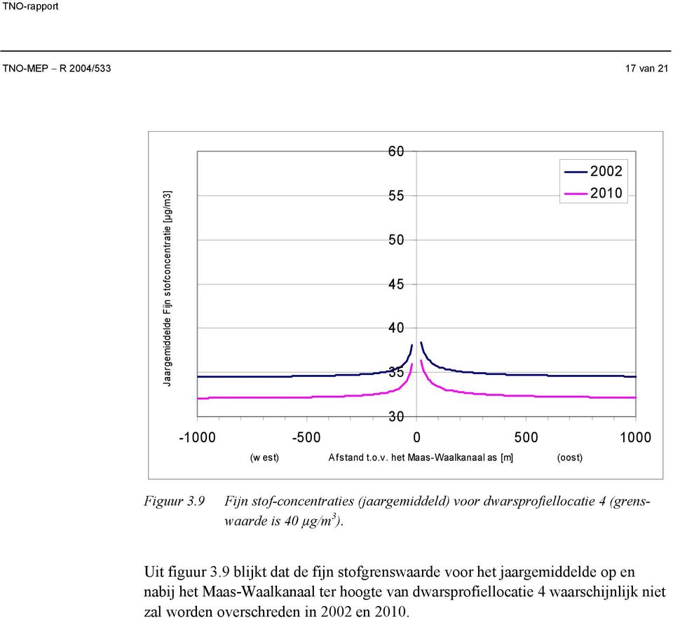 9 Fijn stof-concentraties (jaargemiddeld) voor dwarsprofiellocatie 4 (grenswaarde is 40 µg/m 3 ). Uit figuur 3.