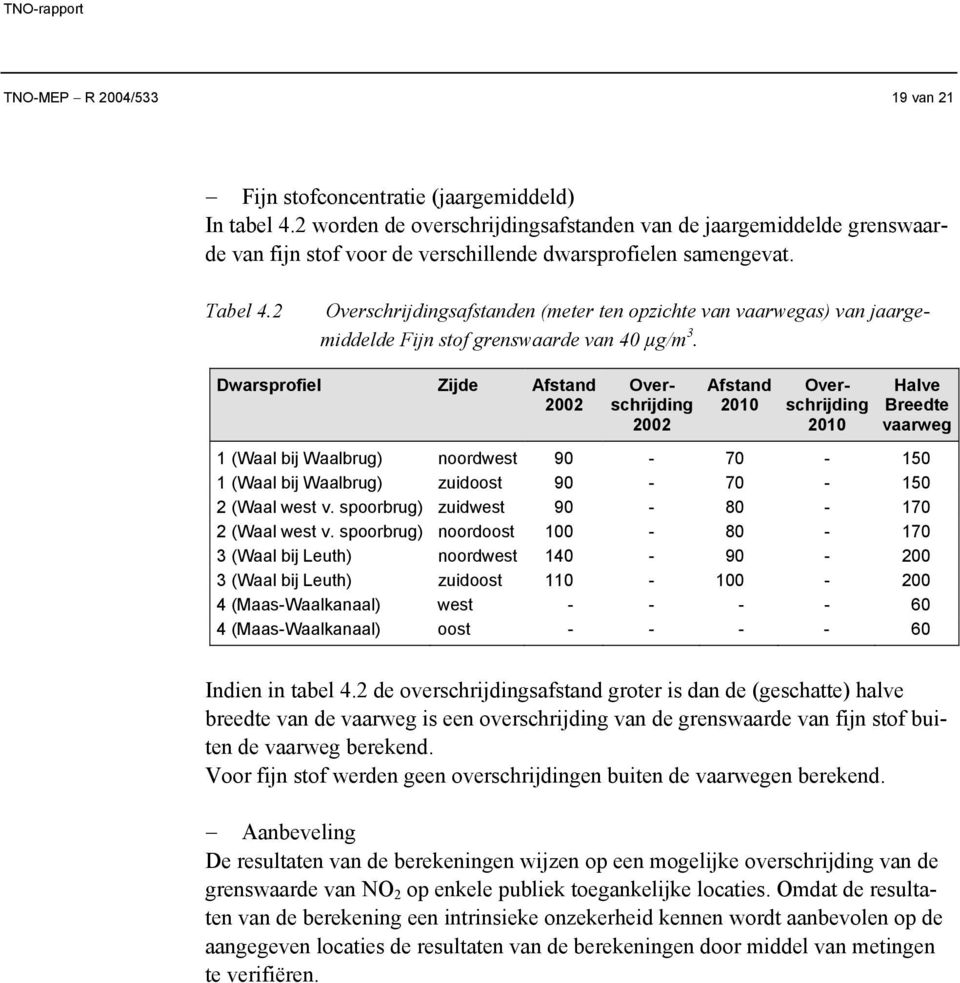 2 Overschrijdingsafstanden (meter ten opzichte van vaarwegas) van jaargemiddelde Fijn stof grenswaarde van 40 µg/m 3.