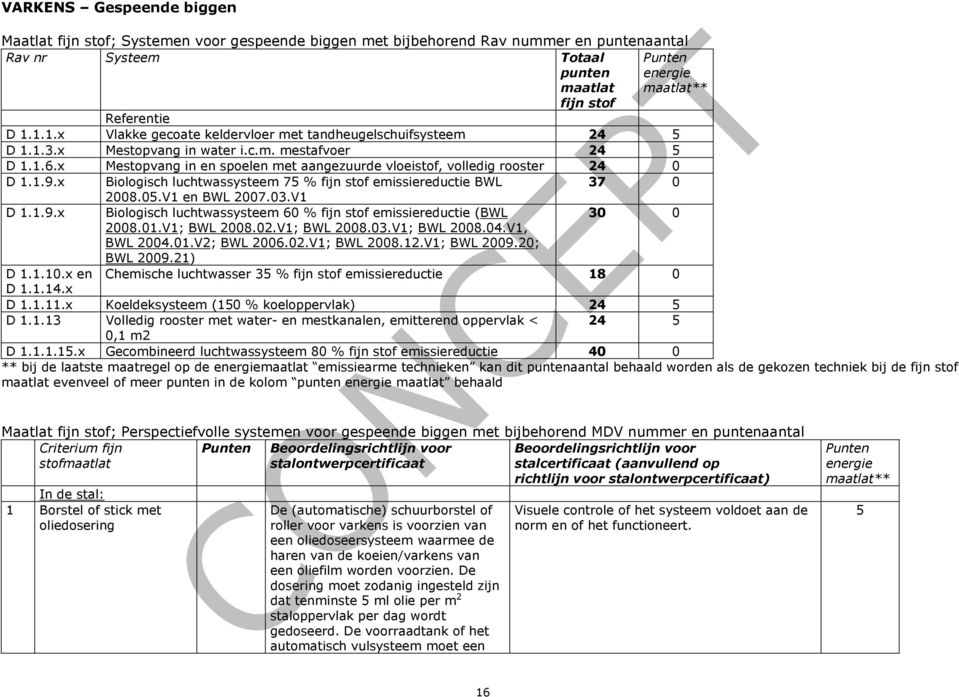 x Biologisch luchtwassysteem 7 % fijn stof emissiereductie BWL 37 28..V en BWL 27.3.V D..9.x Biologisch luchtwassysteem 6 % fijn stof emissiereductie (BWL 3 28..V; BWL 28.2.V; BWL 28.3.V; BWL 28.4.