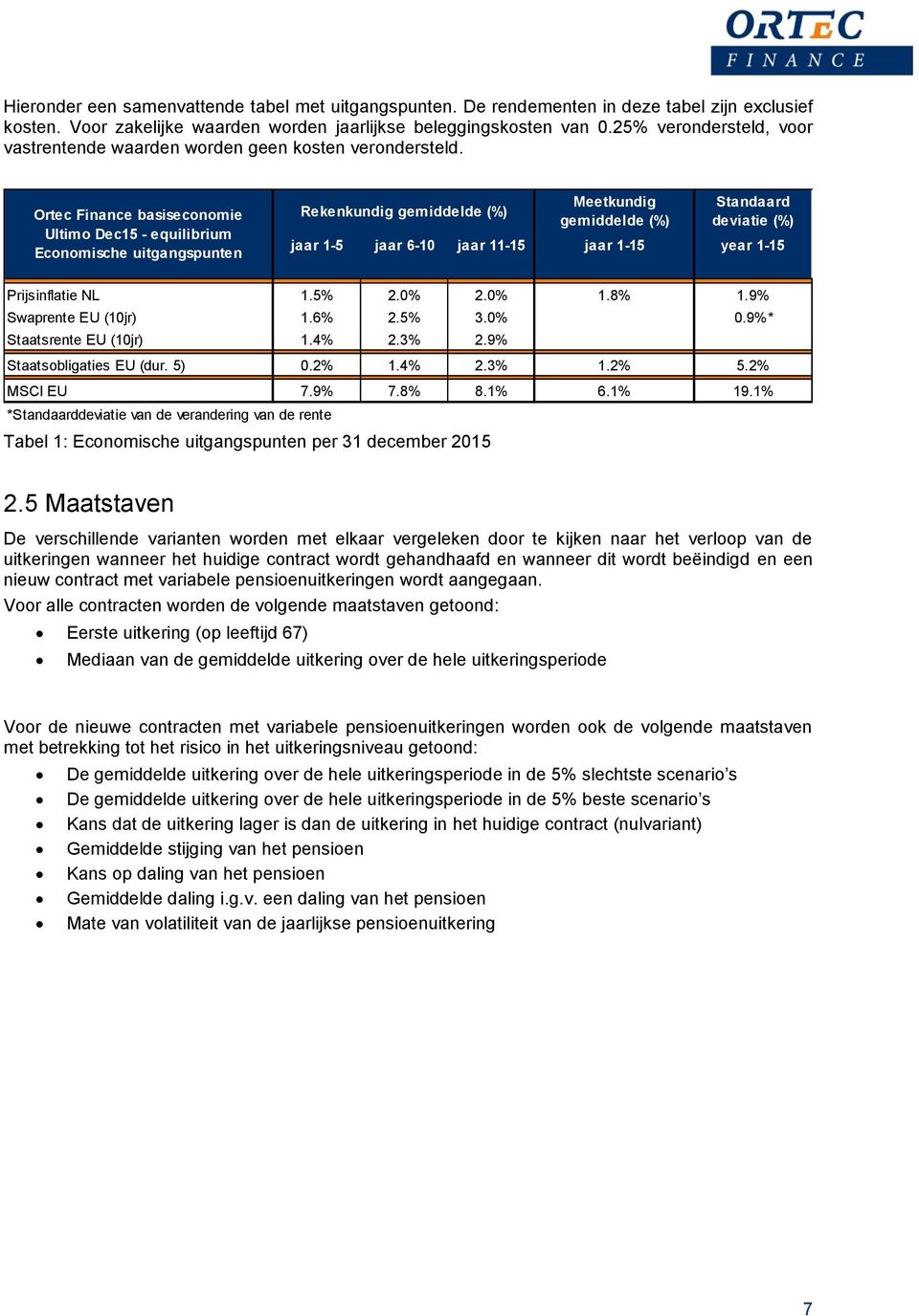 Ortec Finance basiseconomie Ultimo Dec15 - equilibrium Economische uitgangspunten Rekenkundig gemiddelde (%) Meetkundig gemiddelde (%) Standaard deviatie (%) jaar 1-5 jaar 6-10 jaar 11-15 jaar 1-15