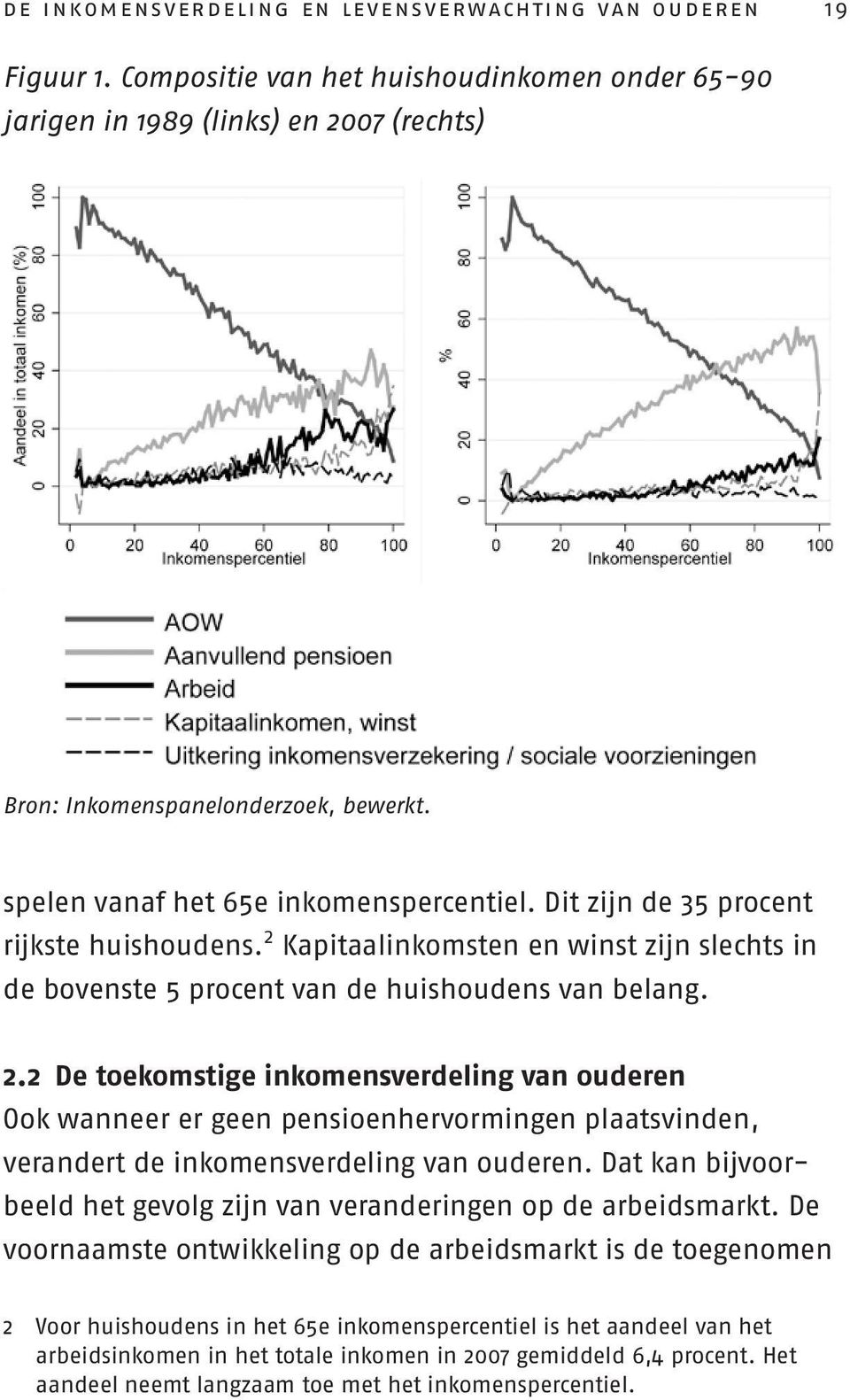 Kapitaalinkomsten en winst zijn slechts in de bovenste 5 procent van de huishoudens van belang. 2.