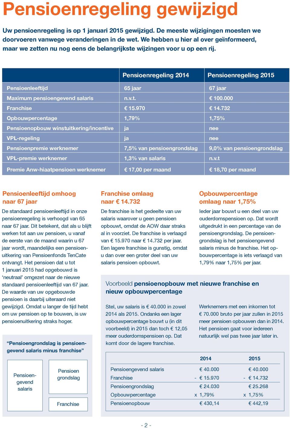 Pensioenregeling 2014 Pensioenregeling 2015 Pensioenleeftijd 65 jaar 67 jaar Maximum pensioengevend salaris n.v.t. 100.000 Franchise 15.970 14.