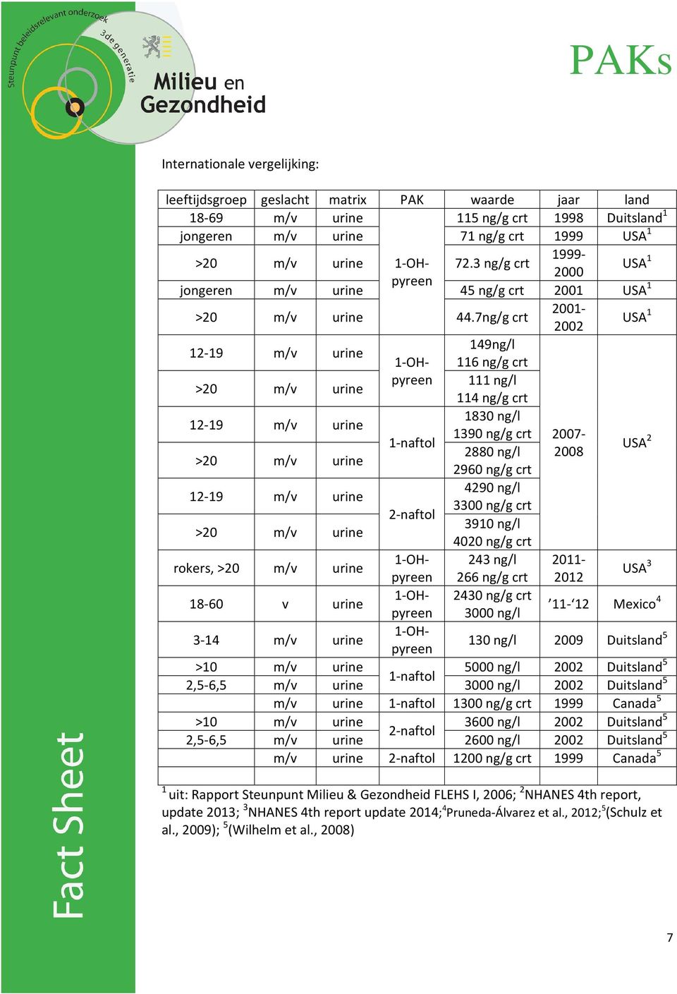 3 ng/g crt USA 1 2000 jongeren m/v urine 45 ng/g crt 2001 USA 1 2001-2002 USA 1 12-19 m/v urine 149ng/l 116 ng/g crt >20 m/v urine 111 ng/l 114 ng/g crt 1830 ng/l 12-19 m/v urine 1390 ng/g crt