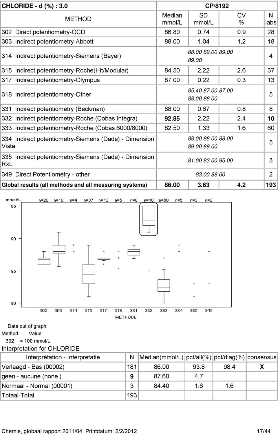 3 13 318 Indirect potentiometry-other 8.40 87.00 87.00 88.00 88.00 331 Indirect potentiometry (Beckman) 88.00 0.67 0.8 8 332 Indirect potentiometry-roche (Cobas Integra) 92.8 2.22 2.