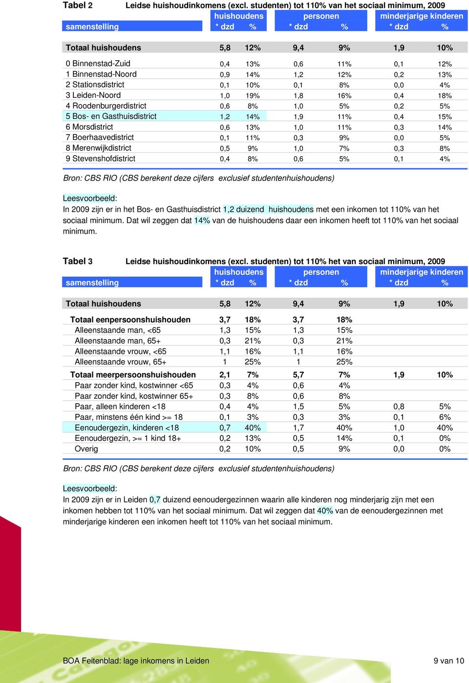 11% 0,1 12% 1 Binnenstad-Noord 0,9 14% 1,2 12% 0,2 13% 2 Stationsdistrict 0,1 10% 0,1 8% 0,0 4% 3 Leiden-Noord 19% 1,8 16% 0,4 18% 4 Roodenburgerdistrict 8% 5% 0,2 5% 5 Bos- en Gasthuisdistrict 1,2