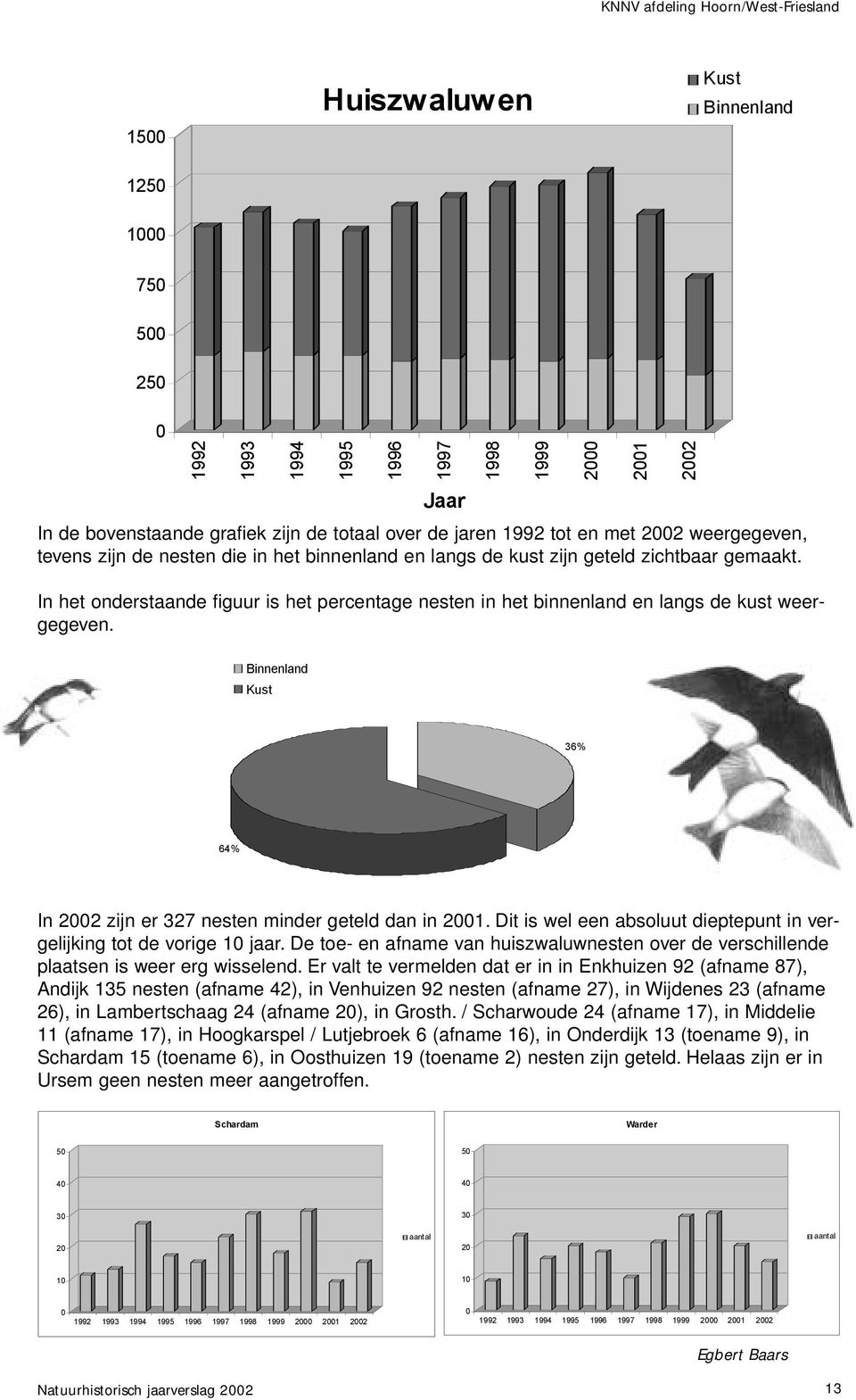 1998 1999 2000 2001 2002 Binnenland Kust 36% 64% In 2002 zijn er 327 nesten minder geteld dan in 2001. Dit is wel een absoluut dieptepunt in vergelijking tot de vorige 10 jaar.