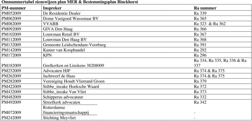 KPN Ra 296 Ra 334, Ra 335, Ra 336 & Ra 337 PM182009 Geelkerken en Linskens 38208009 PM252009 Advocaten HJF Ra 374 & Ra 375 PM262009 Jachtwerf de Haas Ra 374 & Ra 375 PM282009 Vereniging Houdt