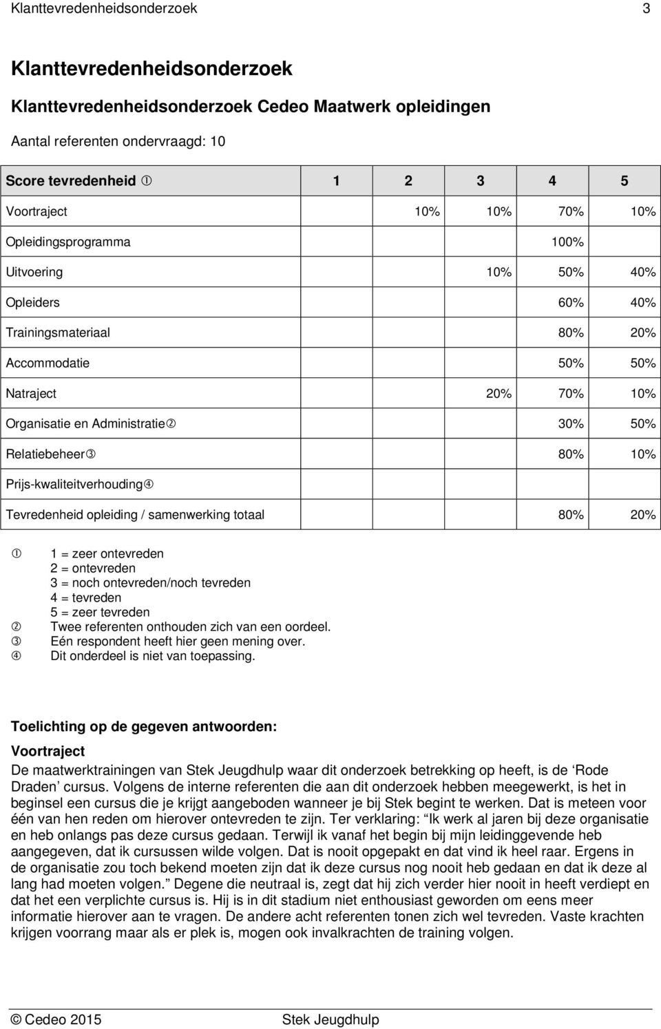 Prijs-kwaliteitverhouding Tevredenheid opleiding / samenwerking totaal 80% 20% 1 = zeer ontevreden 2 = ontevreden 3 = noch ontevreden/noch tevreden 4 = tevreden 5 = zeer tevreden Twee referenten