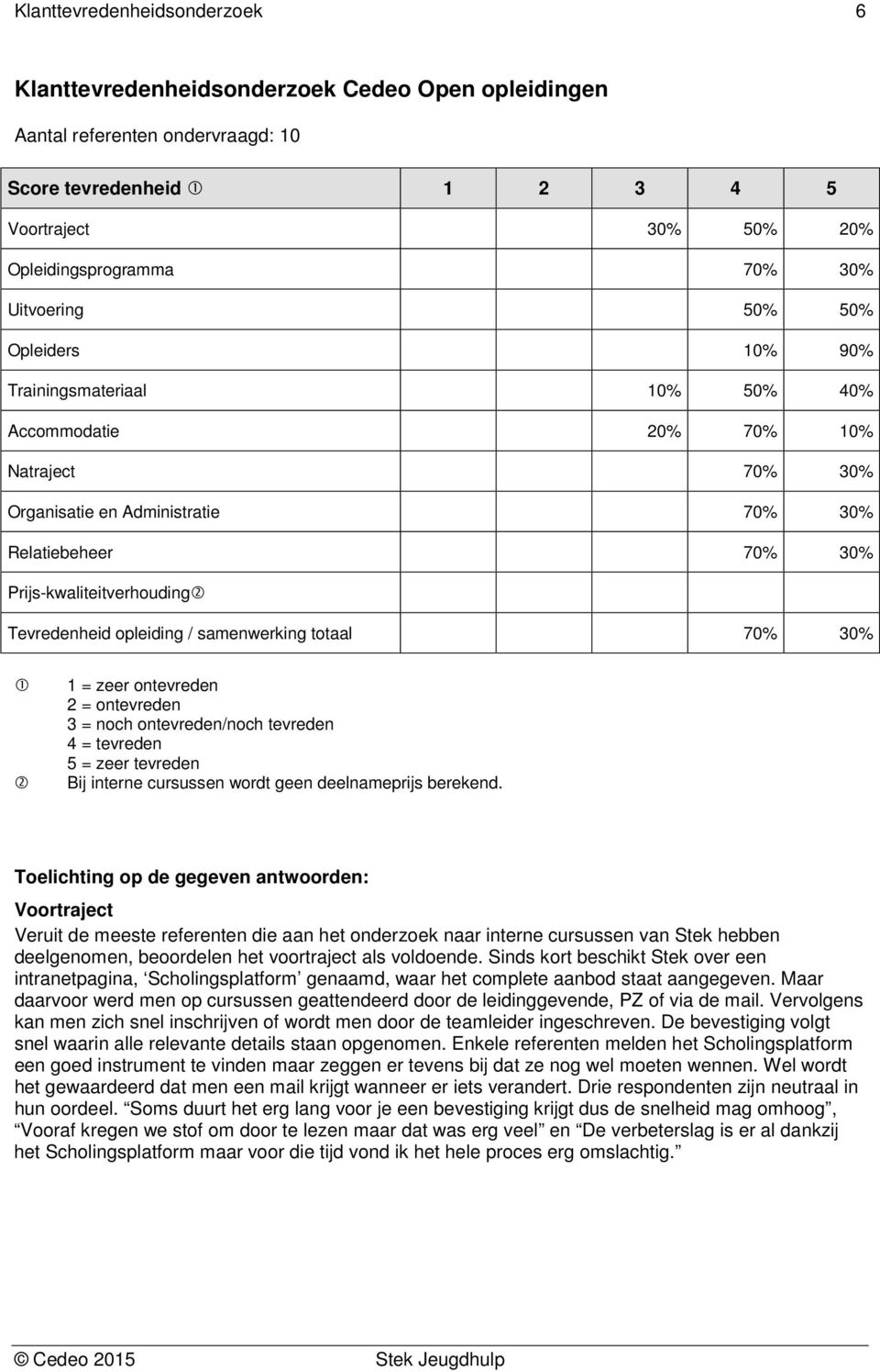 samenwerking totaal 70% 30% 1 = zeer ontevreden 2 = ontevreden 3 = noch ontevreden/noch tevreden 4 = tevreden 5 = zeer tevreden Bij interne cursussen wordt geen deelnameprijs berekend.