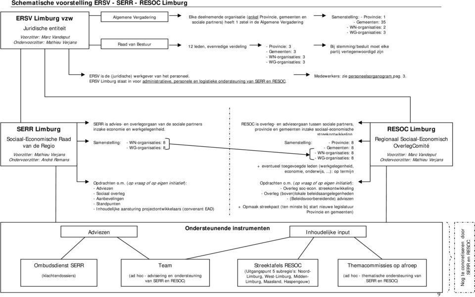 WG-organisaties: 3 Samenstelling: - Provincie: 1 - Gemeenten: 35 - WN-organisaties: 2 - WG-organisaties: 3 Bij stemming/besluit moet elke partij vertegenwoordigd zijn ERSV is de (juridische)