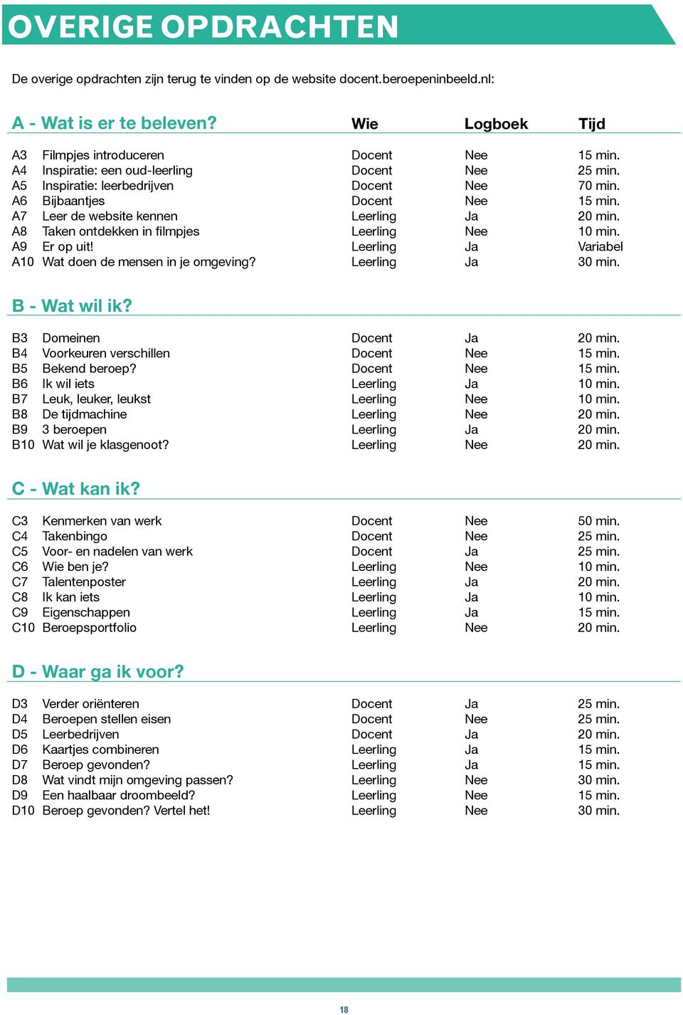 A10 Wat doen de mensen in je omgeving? 25 min. 70 min. 10 min. Variabel 30 min. B - Wat wil ik? B3 Domeinen B4 Voorkeuren verschillen B5 Bekend beroep?