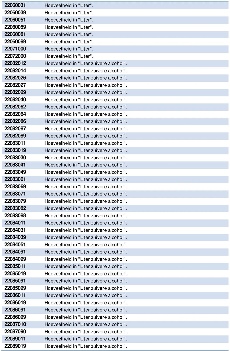 22082026 Hoeveelheid in "Liter zuivere alcohol". 22082027 Hoeveelheid in "Liter zuivere alcohol". 22082029 Hoeveelheid in "Liter zuivere alcohol". 22082040 Hoeveelheid in "Liter zuivere alcohol".