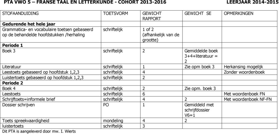 Herkansing mogelijk Leestoets gebaseerd op hoofdstuk,2,3 schriftelijk 4 Zonder woordenboek Luistertoets gebaseerd op hoofdstuk,2,3 schriftelijk 2 Periode 2 Boek 4 schriftelijk 2 Zie opm.