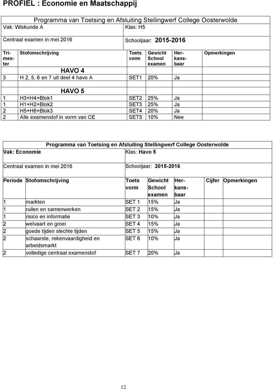 College Oosterwolde Vak: Economie Klas: Havo 5 Centraal in mei 2016 jaar: 2015-2016 Periode 1 markten SET 1 15% Ja 1 ruilen en samenwerken SET 2 15% Ja 1 risico en informatie SET 3